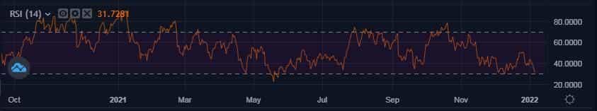 Bitcoin’s RSI performance on the BTC/USDT chart