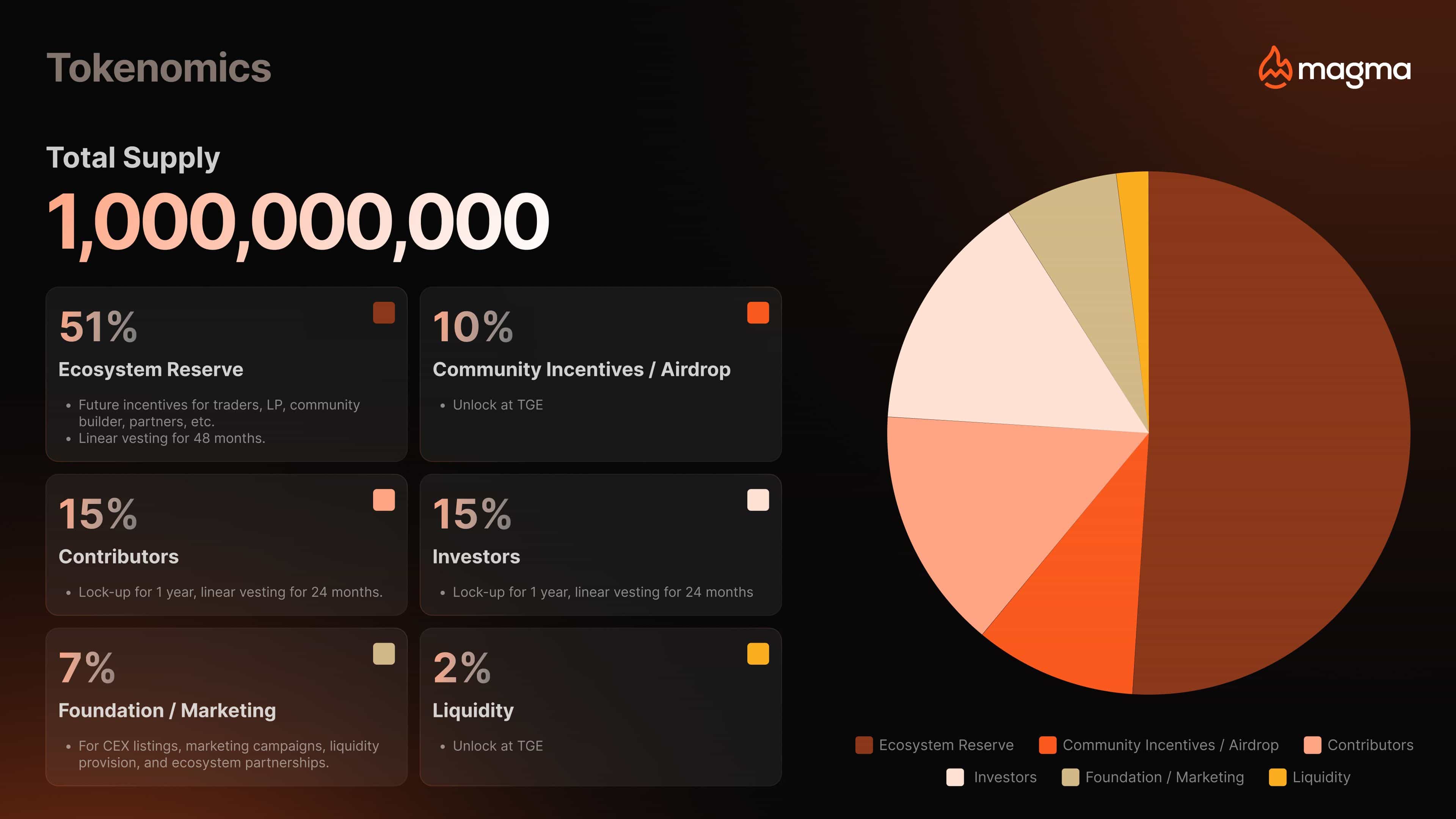 Распределение токенов Magma Finance