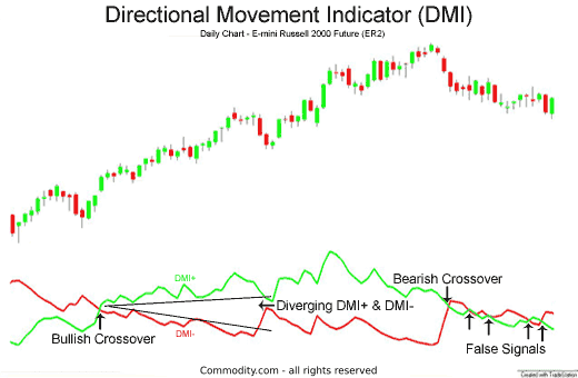 DMI-Indikator lesen