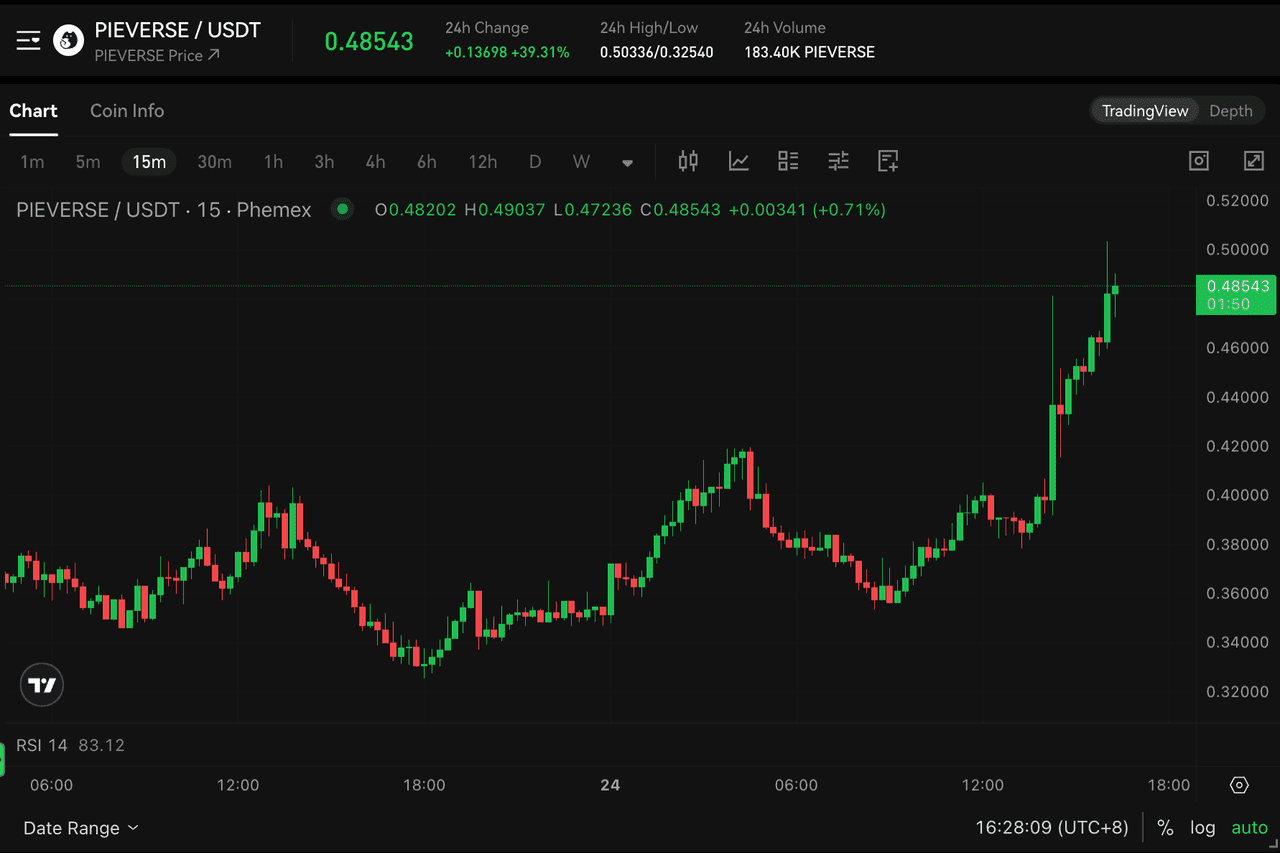 PIEVERSE Price Chart on Phemex 