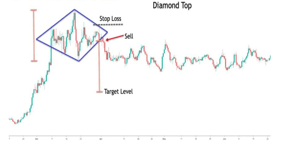 Diamond top pattern, which shows a bearish breakout. 