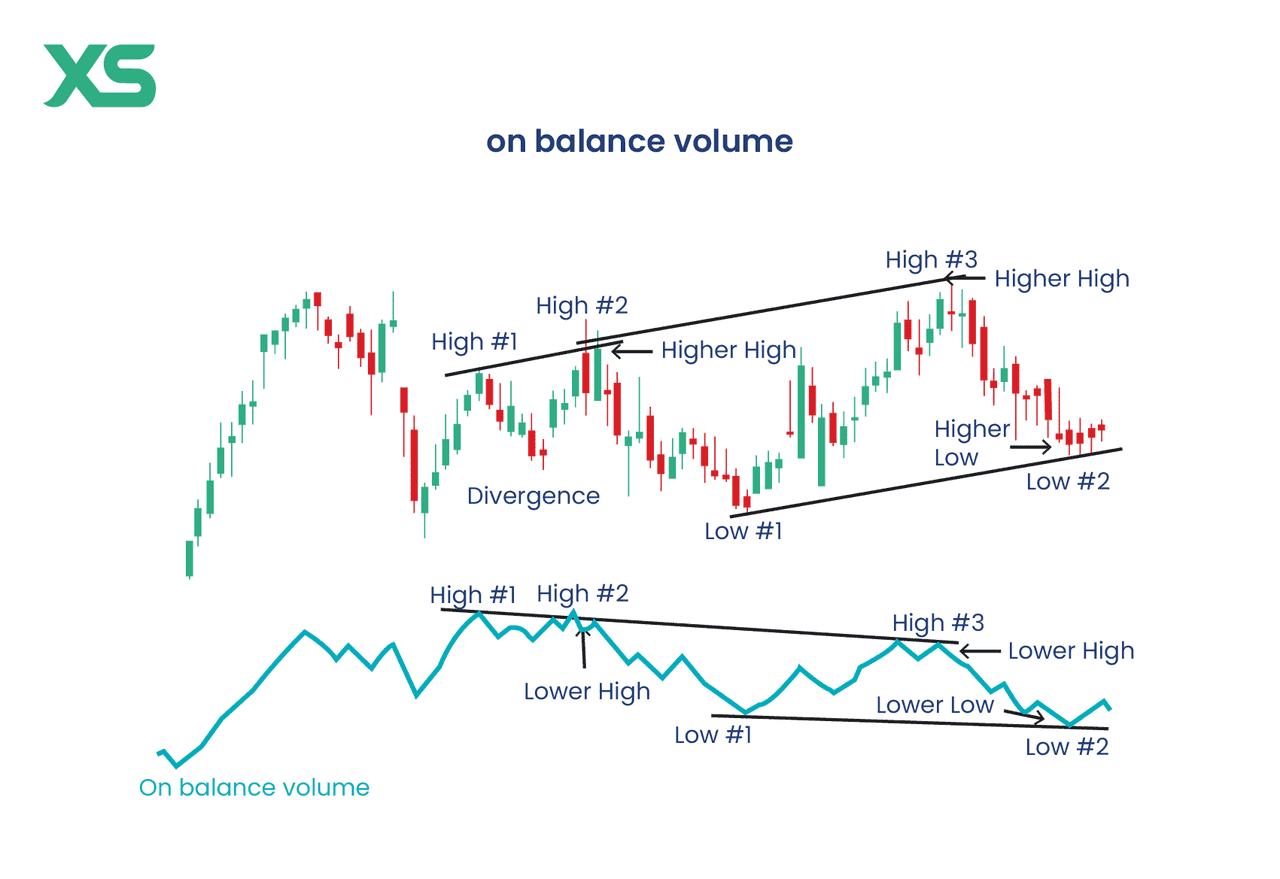 On-balance Volume