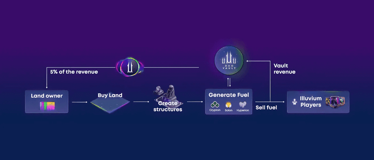 Illuvium Workflow 