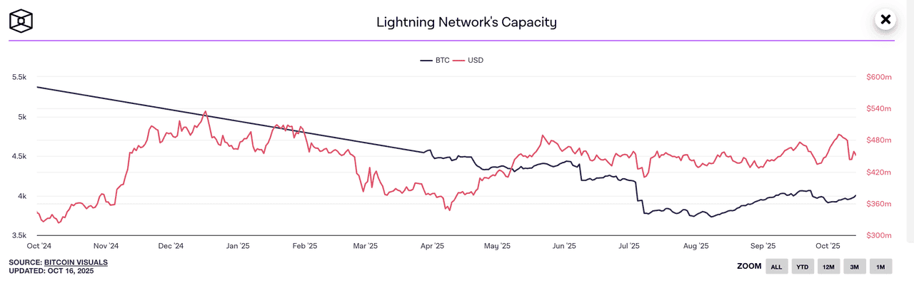 Lightning Network Capacity