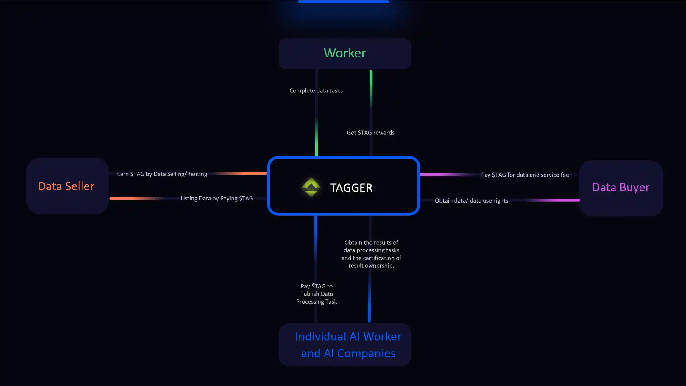 Tagger Platform Structure