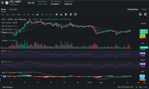 LTC Price Chart with RSI and MACD