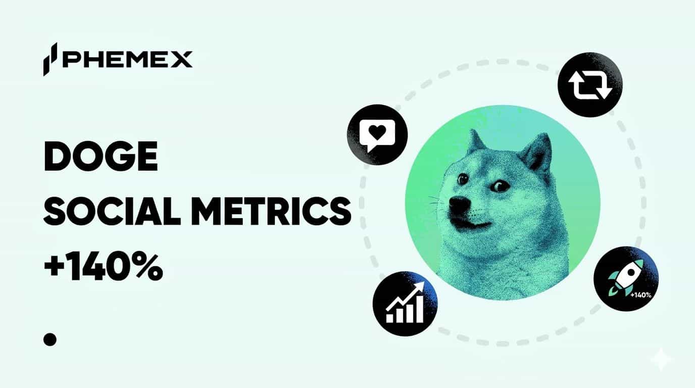 Dogecoin: рост социальных метрик на 140% — что это значит для цены DOGE?