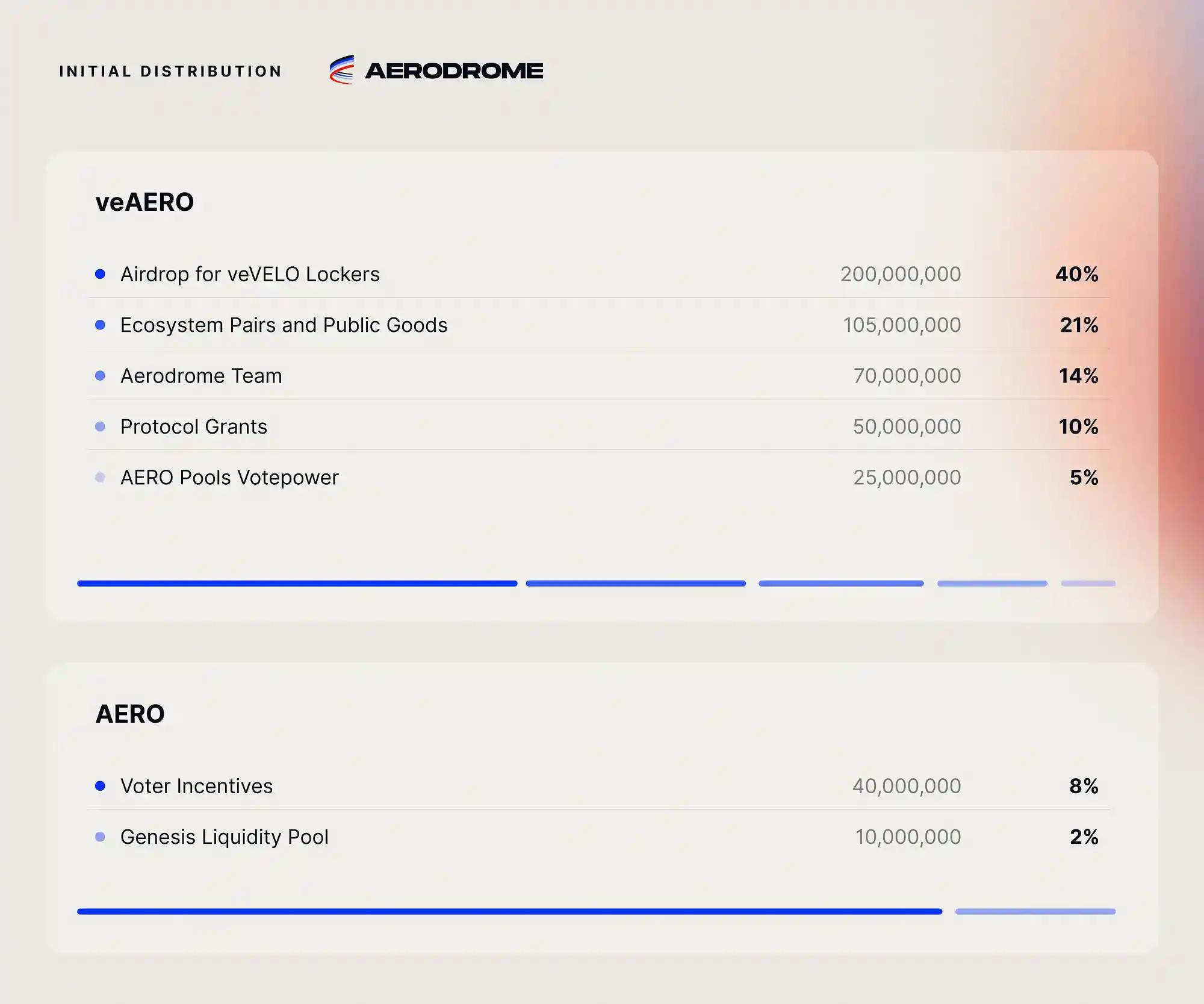 AERO Tokenomics