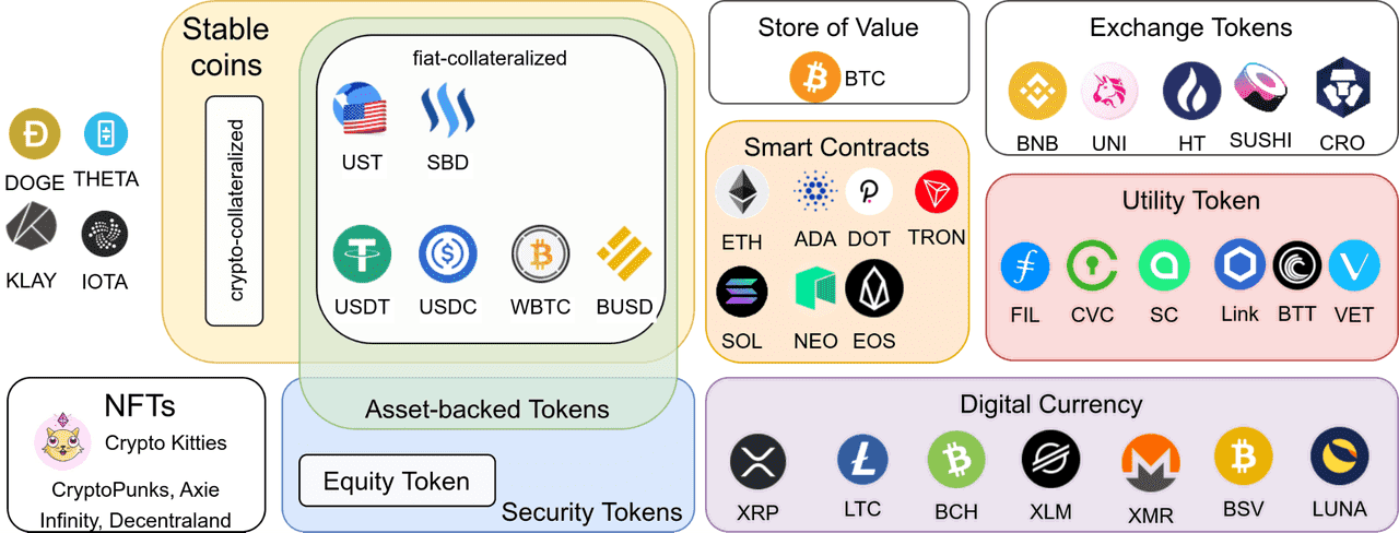 Types of crypto tokens