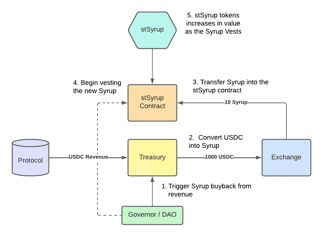 SYRUP Staking Akıllı Kontrat Detayları