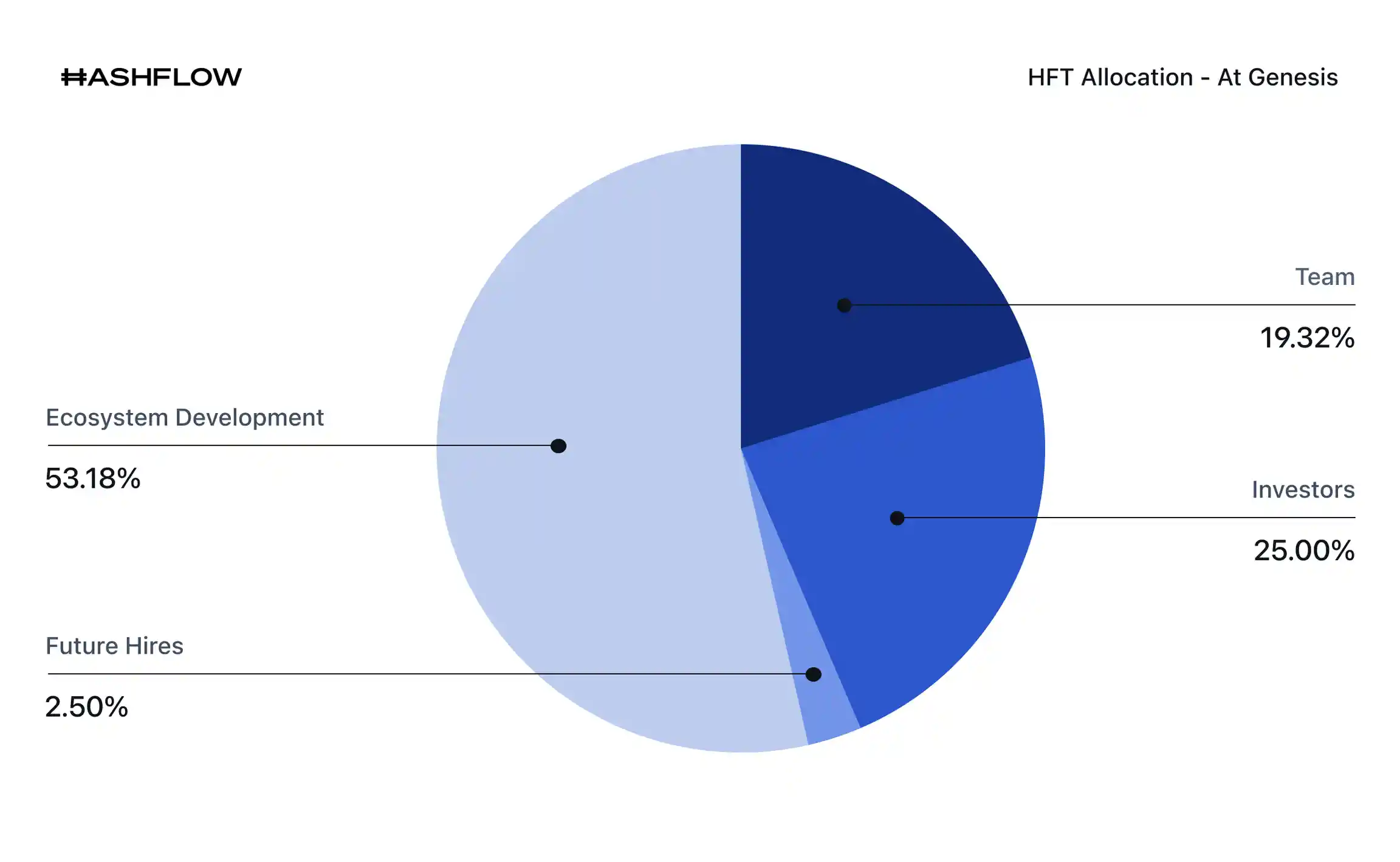 HFT Tokenomics