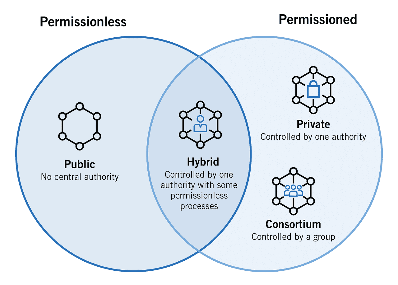 Types of Blockchains