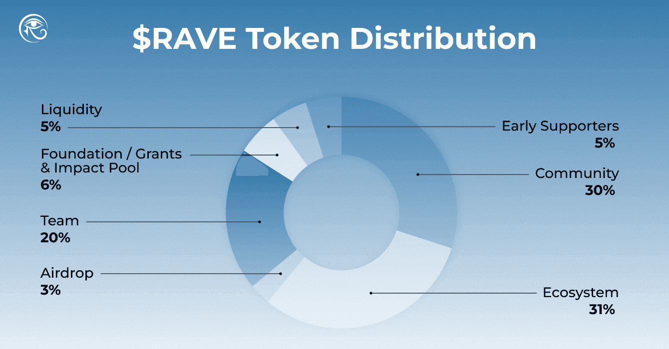 RAVE token distribution