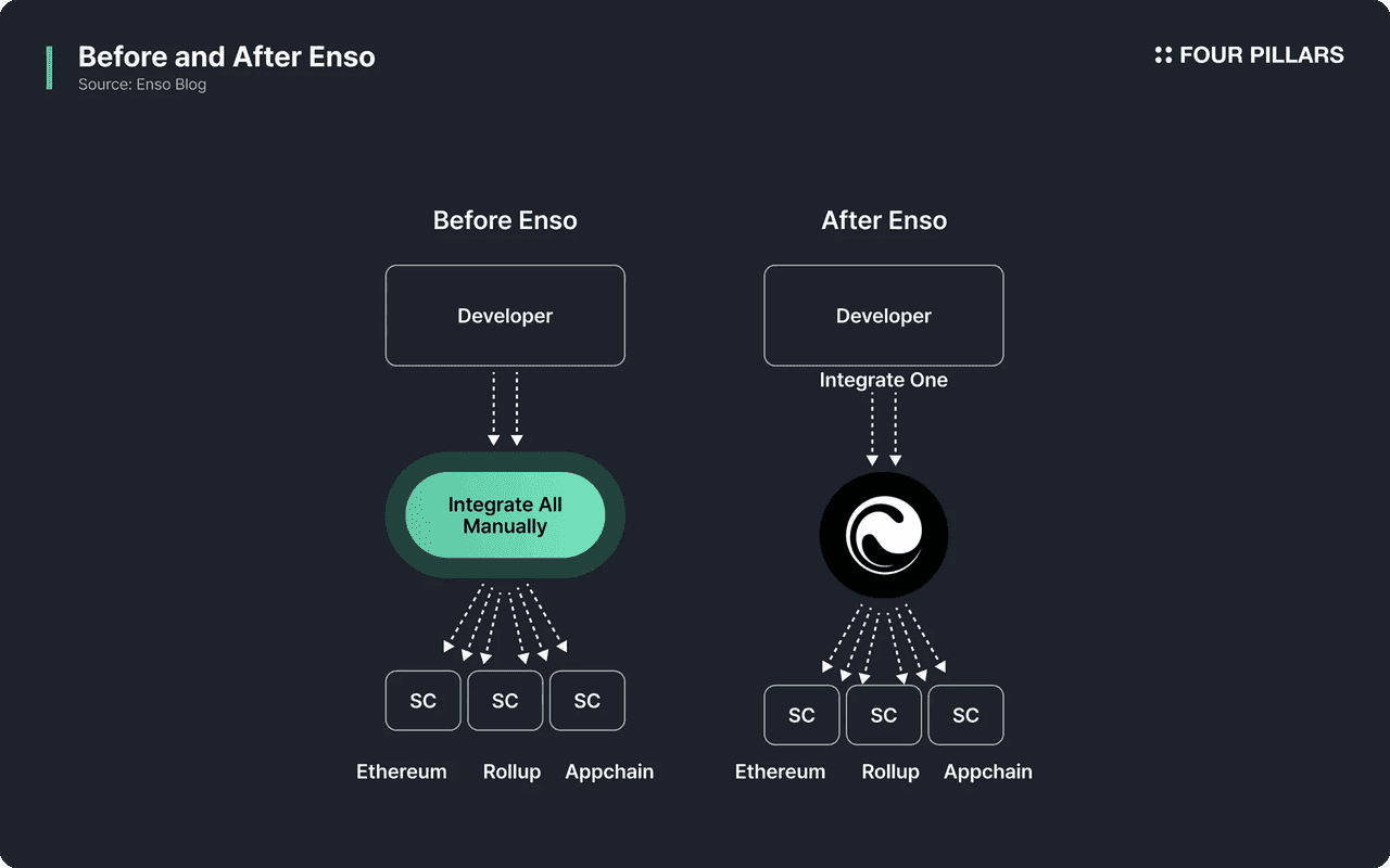 Enso Application