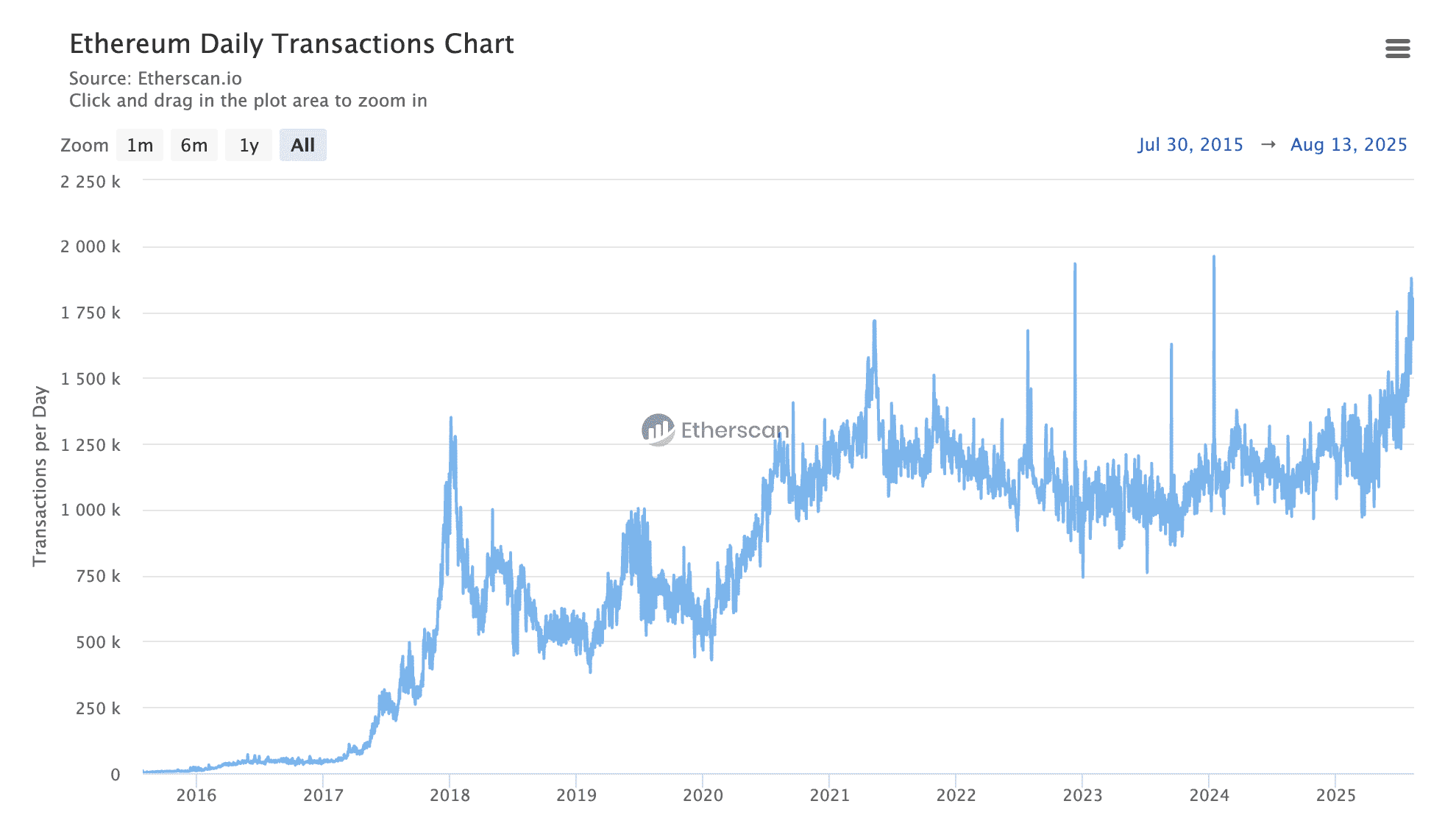 Ethereum Daily Transactions | Why Ethereum Is Pumping in 2025: Phemex Blog Insights
