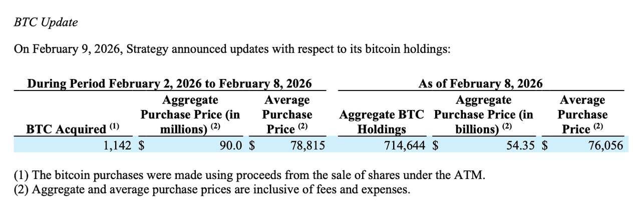 Strategy BTC Holdings Update on most recent SEC filing
