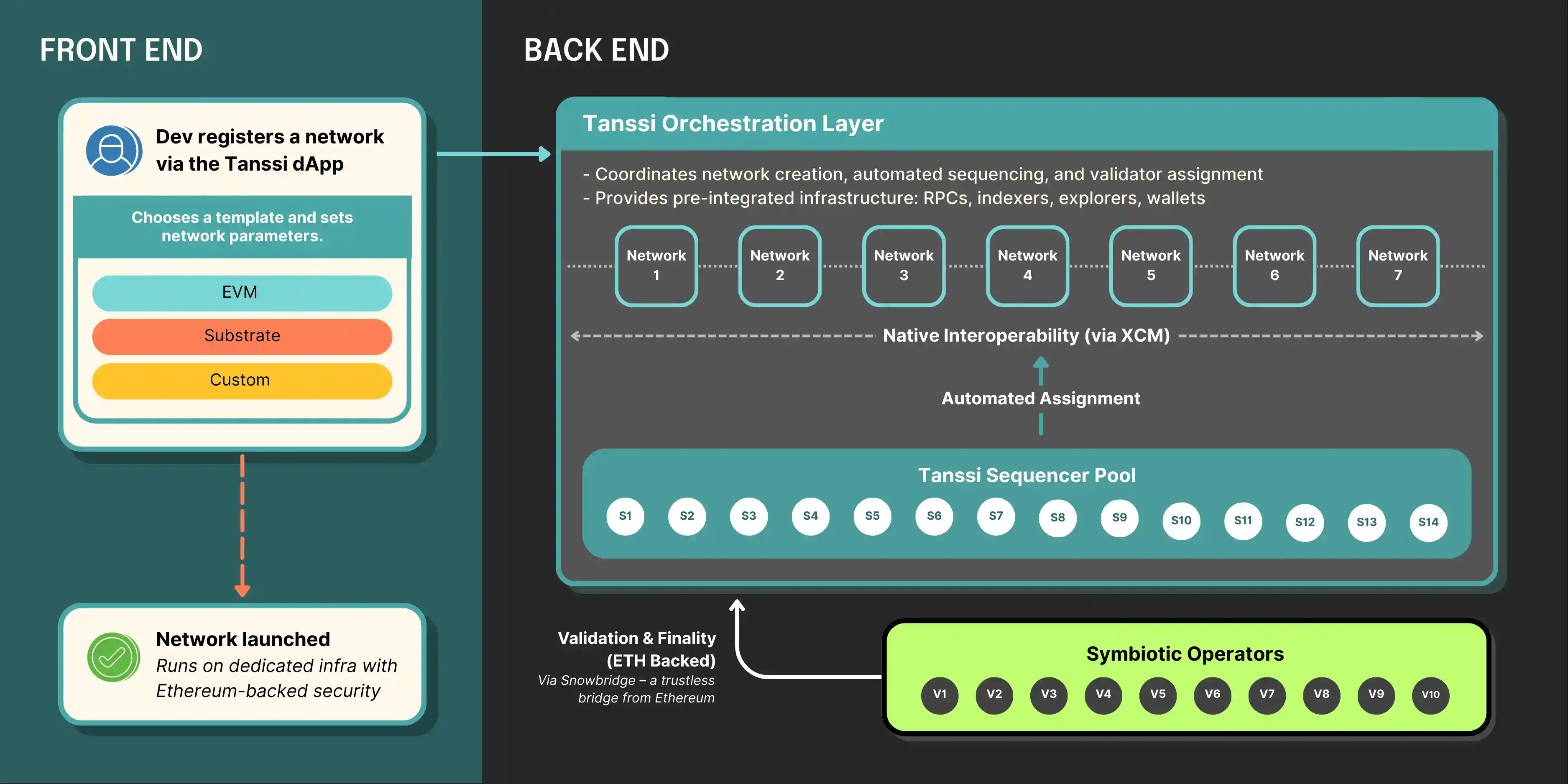 General Architecture of Tanssi & Tanssi-powered Networks