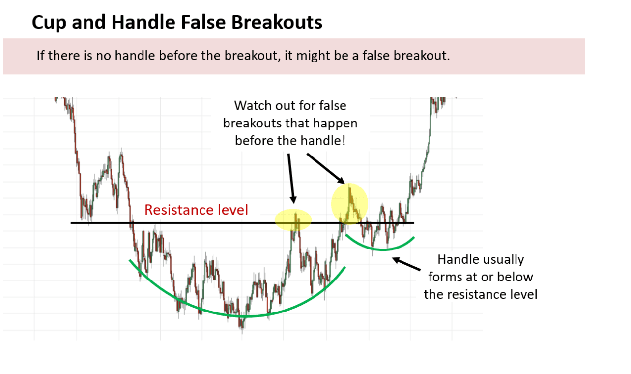 False Breakouts with Cup and Handle