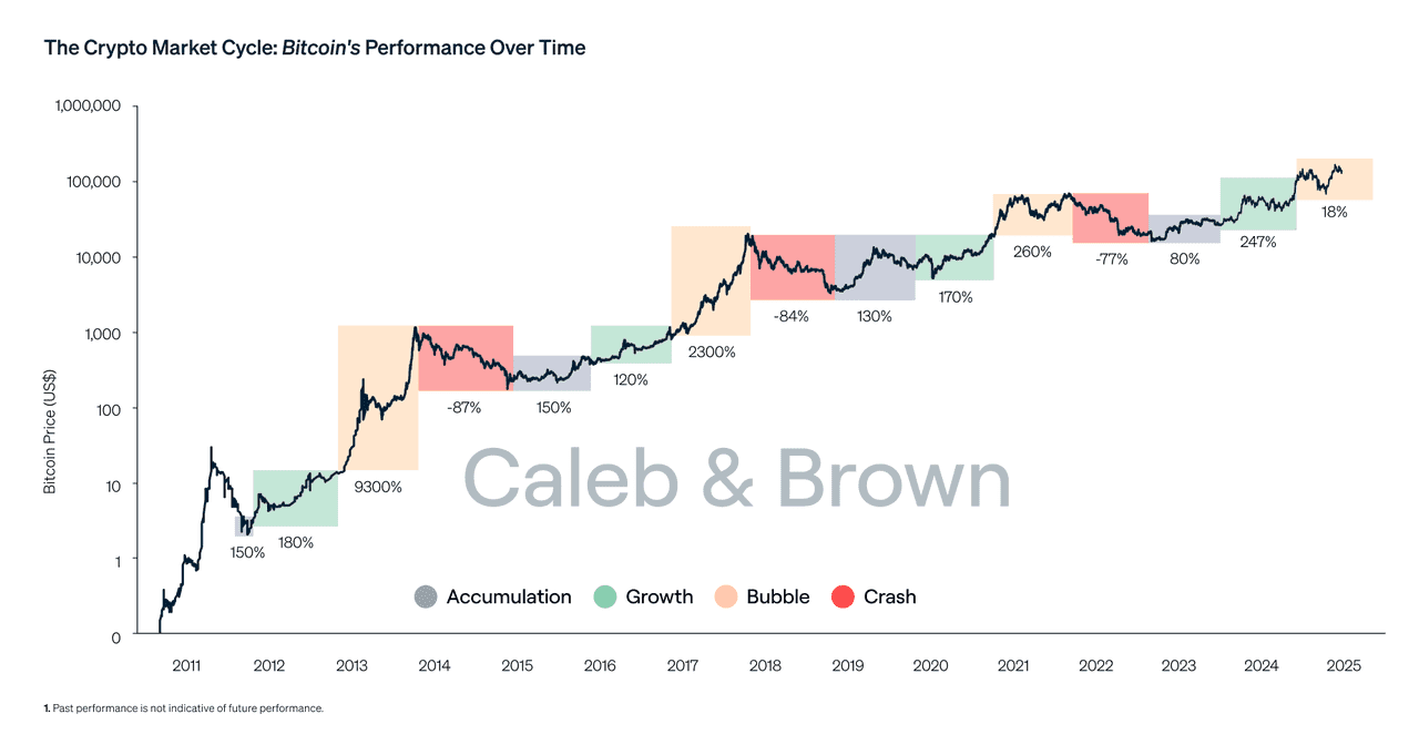 Bitcoin Market Cycle