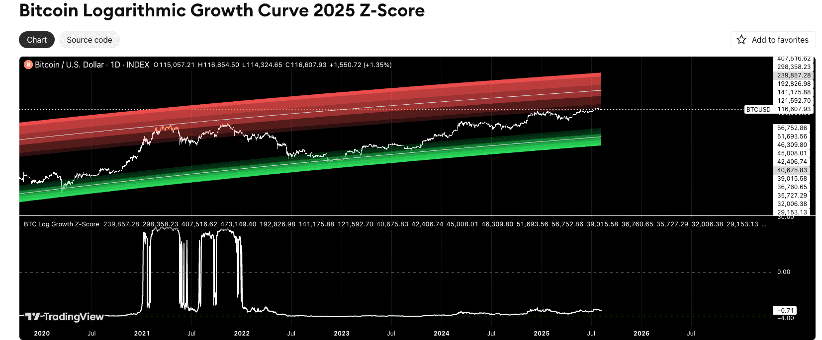Bitcoin Logarithmic Growth Curve 2025 Z-Score
