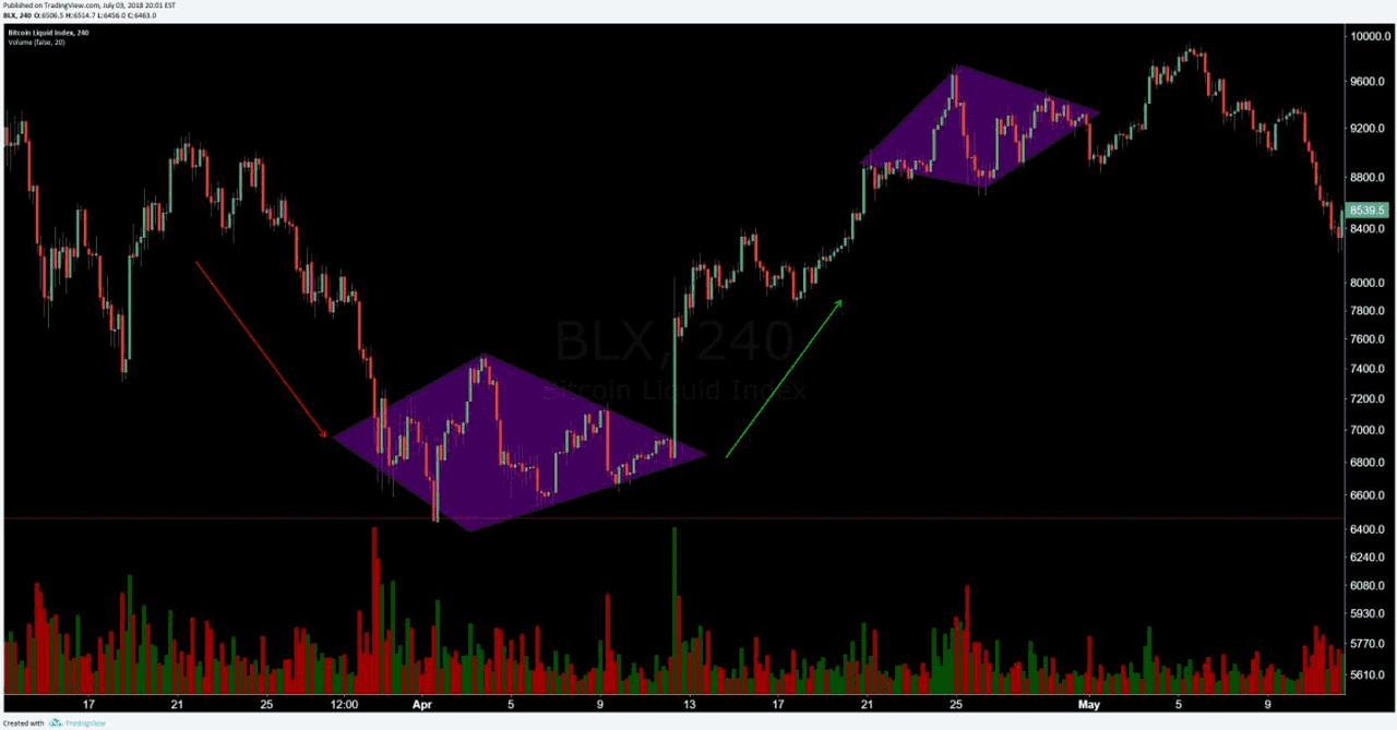 Two diamond patterns in a Bitcoin (BTC) chart: first, a diamond bottom pattern; second, a diamond top pattern.