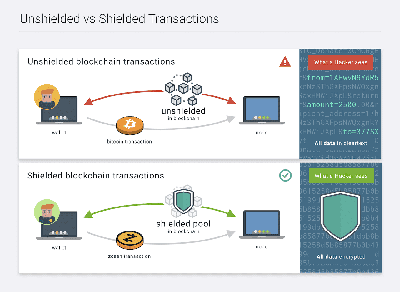 Shielded vs Unshielded Transactions