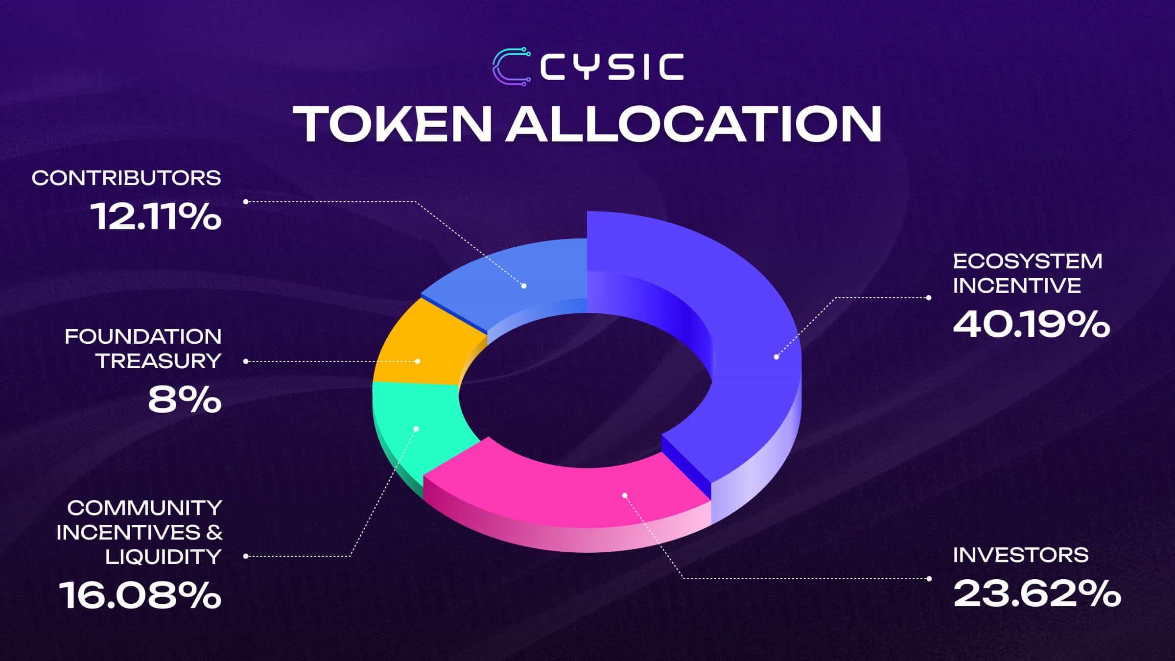 Alocação de tokens CYS