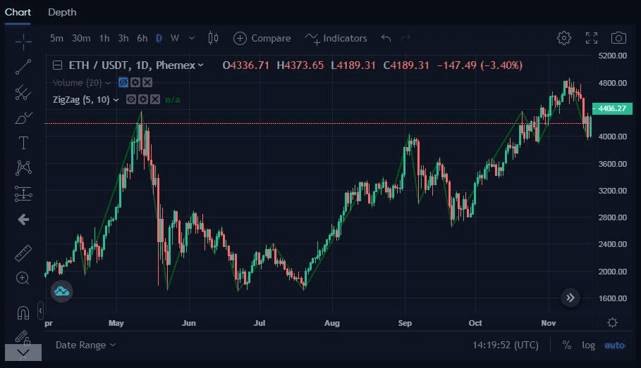 ETH/USDTペア上のジグザグインジケーターグリーントレンドライン