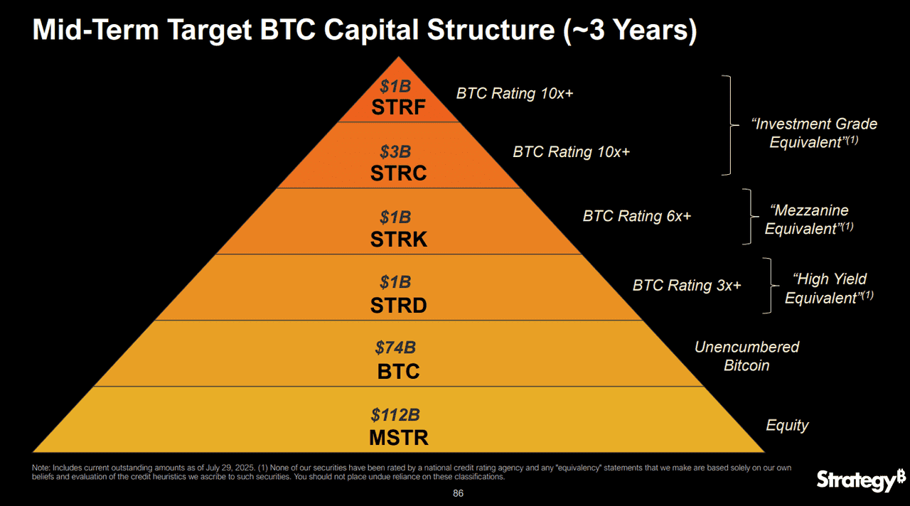 Strategy Bitcoin Capital Structure