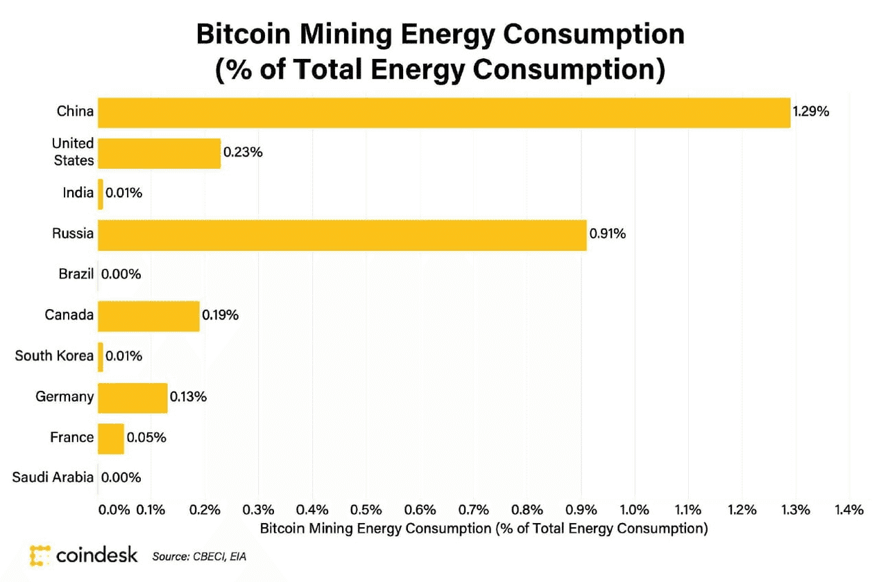 Bitcoin’s Environmental Impact