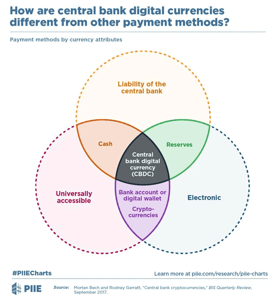 CBDC Venn Diagram