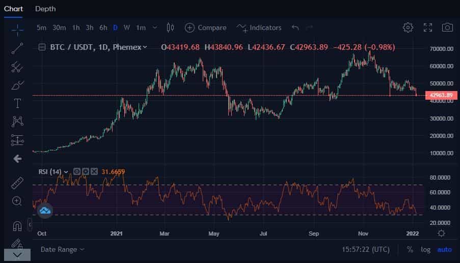 The RSI indicator used on the BTC/USDT chart