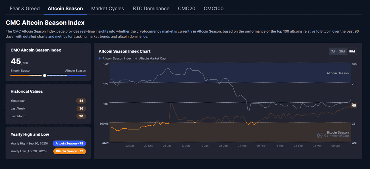 Altcoin Season Endeksi Görseli
