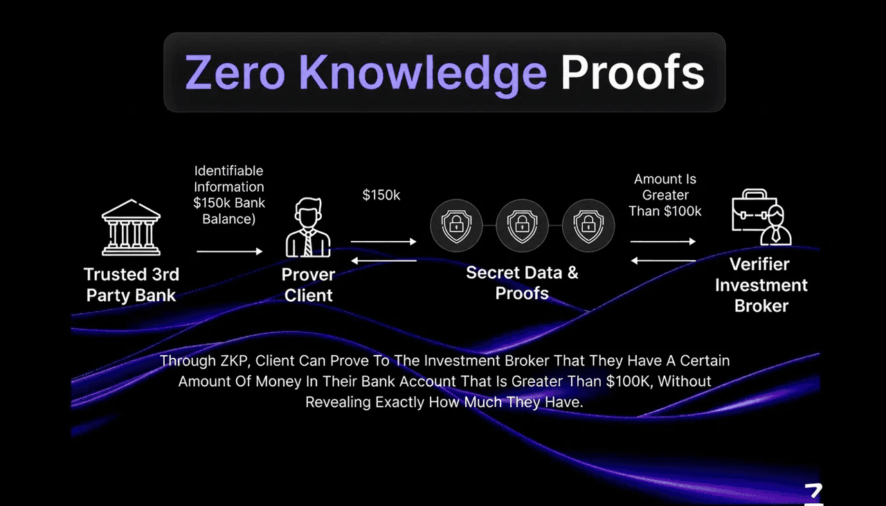 Zero Knowledge Proofs