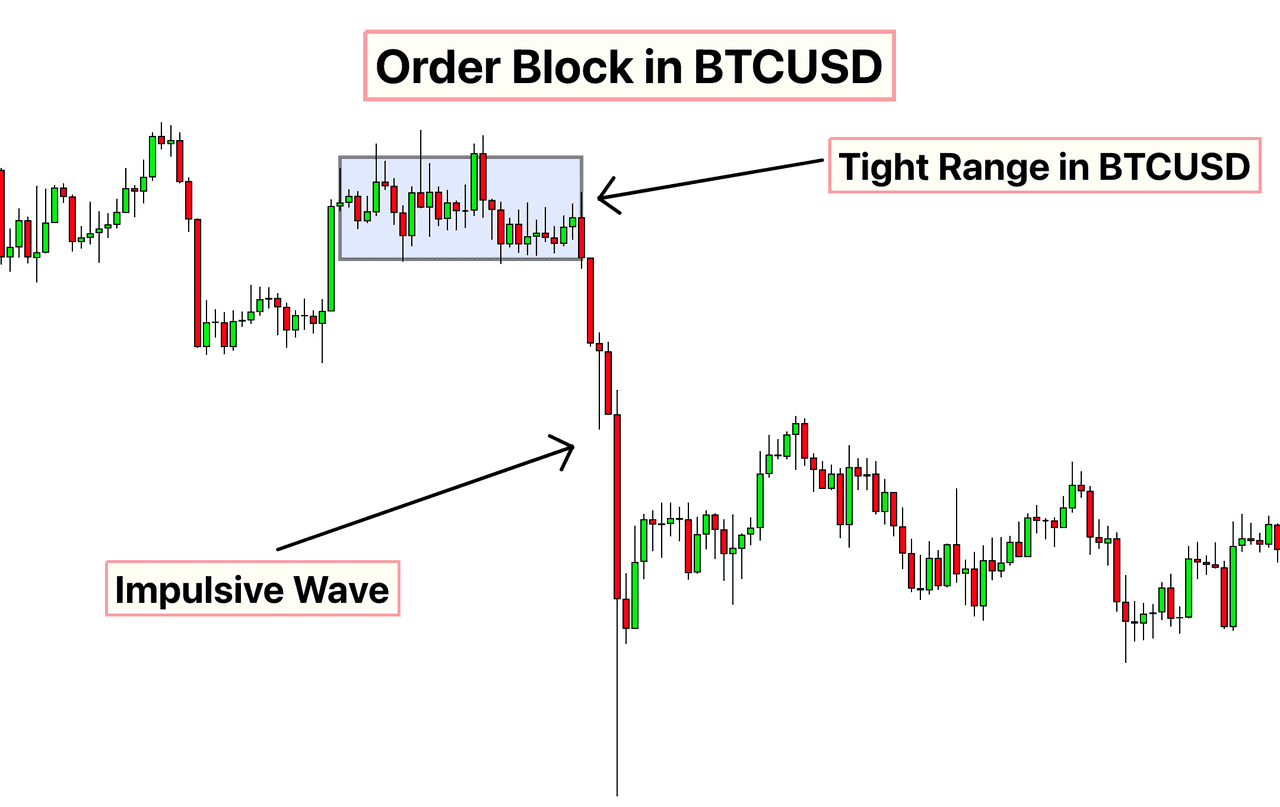 Crypto order blocks