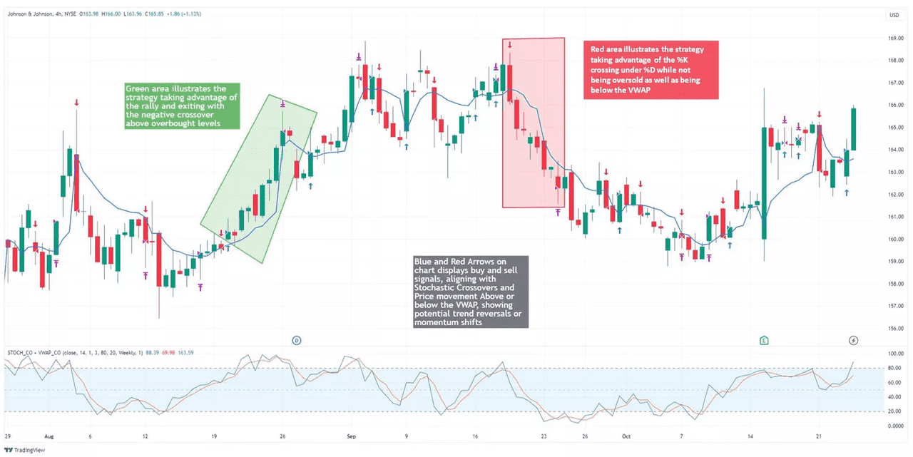 스토캐스틱 오실레이터 트레이딩 전략