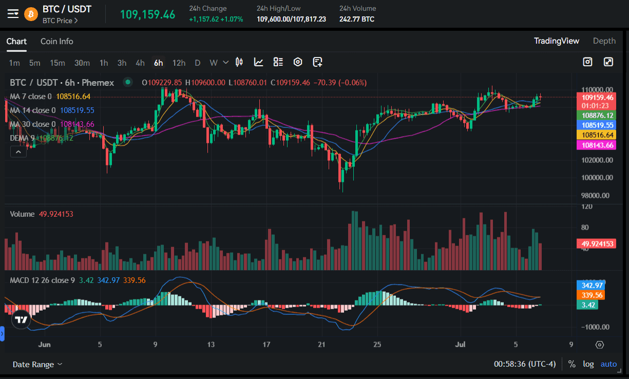 Bitcoin Market on Phemex