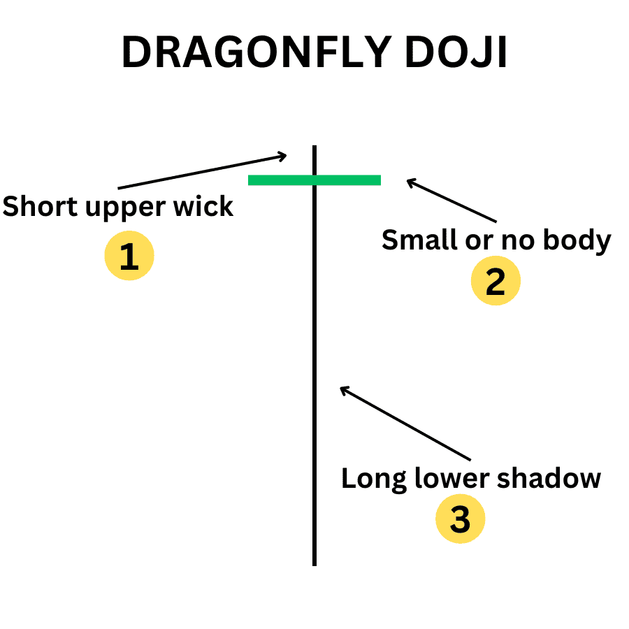 Illustration du Dragonfly Doji