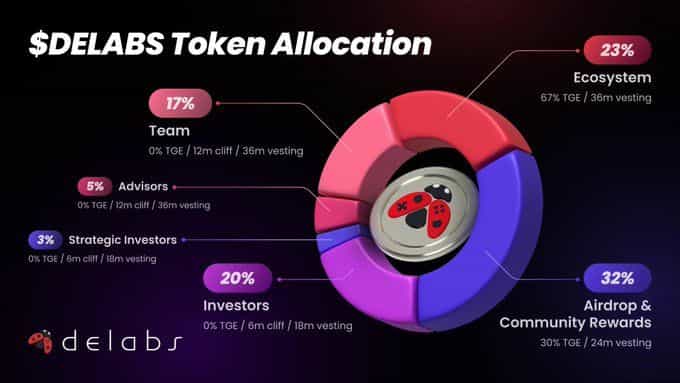 DELABES token allocation