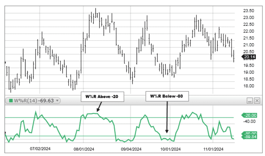 W%R Indicator
