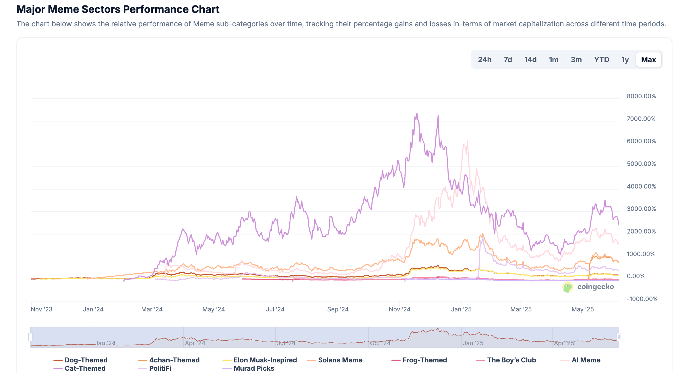 Major Meme Sectors Performance Chart In June 2025