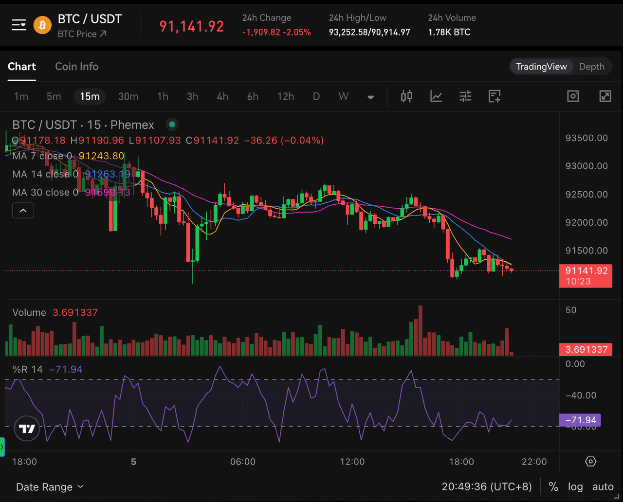 Williams %R Indicator on the BTC/USDT Price Chart on Phemex