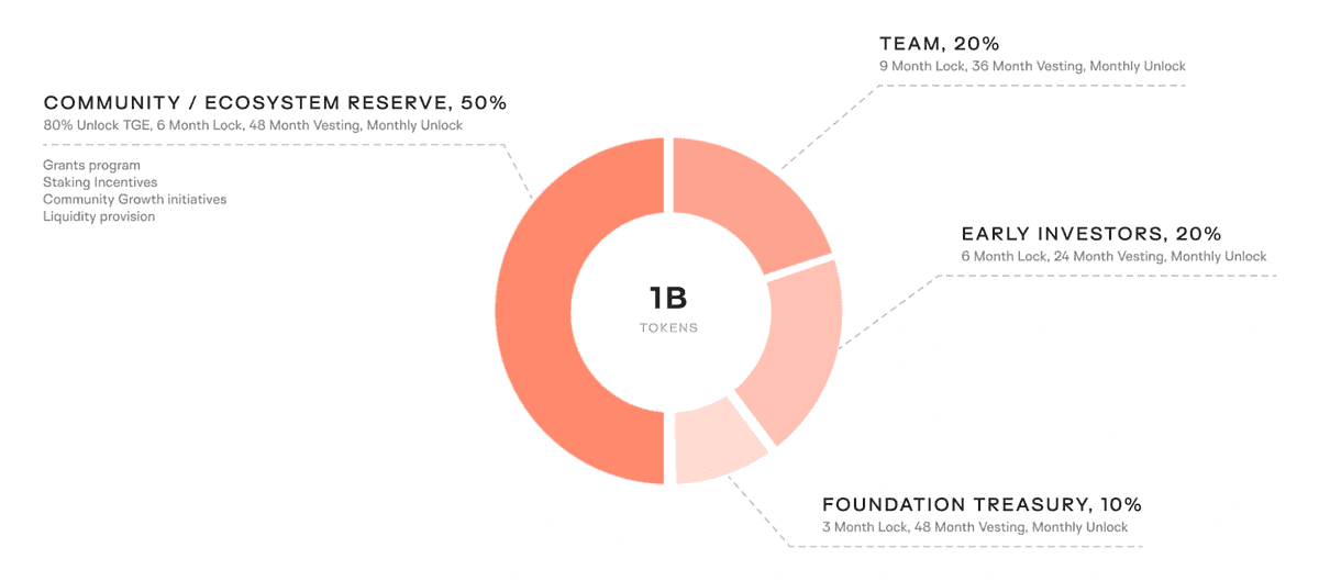 Keeta Tokenomics