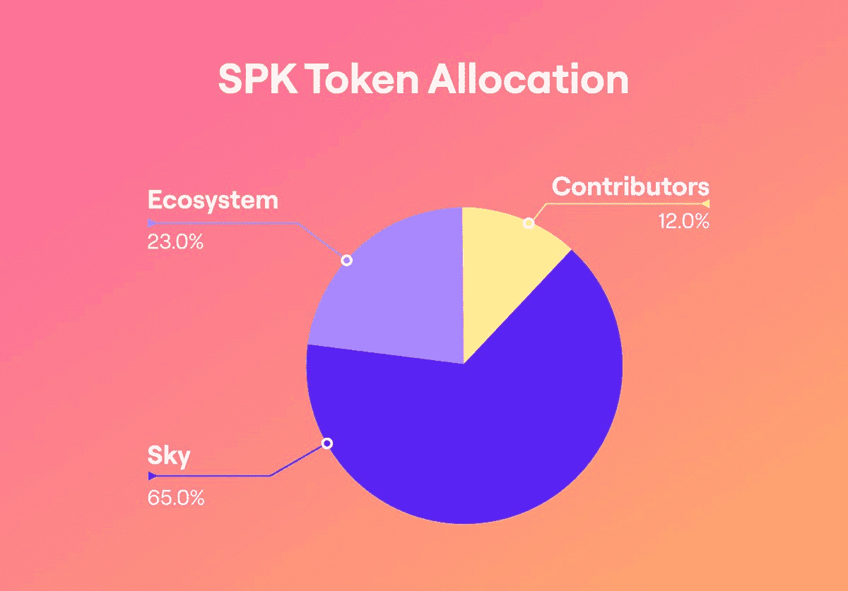 SPK Token Dağılımı
