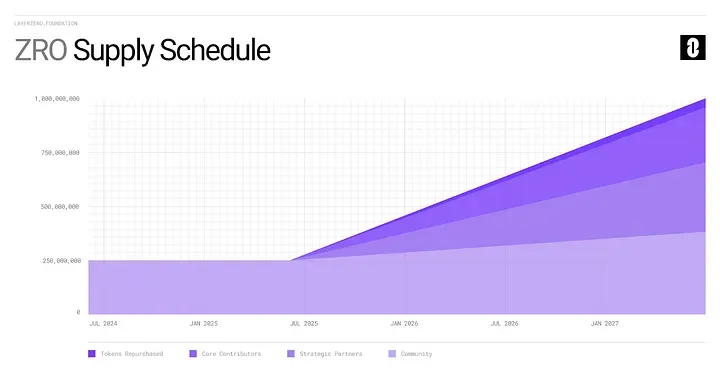 Calendrier d&rsquo;&eacute;mission ZRO
