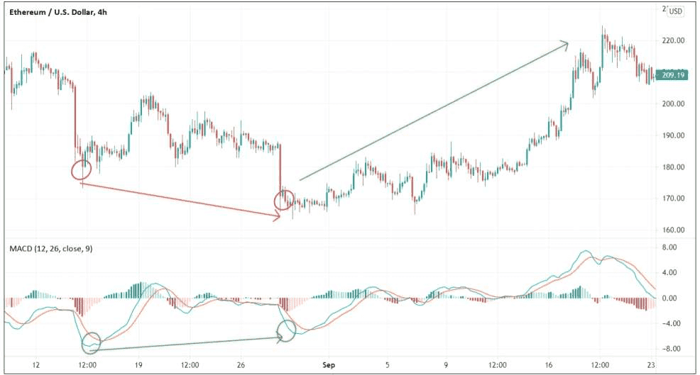 Using the MACD indicator to identify a trend reversal in an Ethereum (ETH) price chart from August 10 to September 23, 2019, 4h time frame