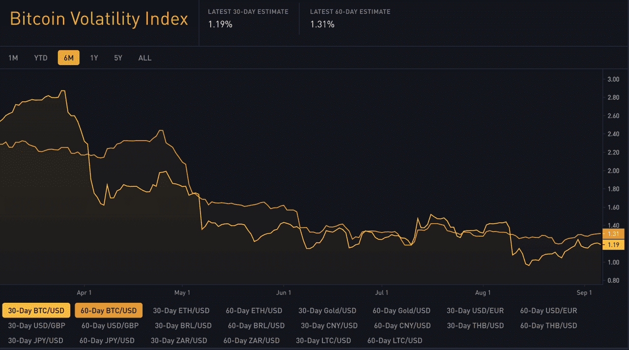 Bitcoin 30-day and 60-day Volatility