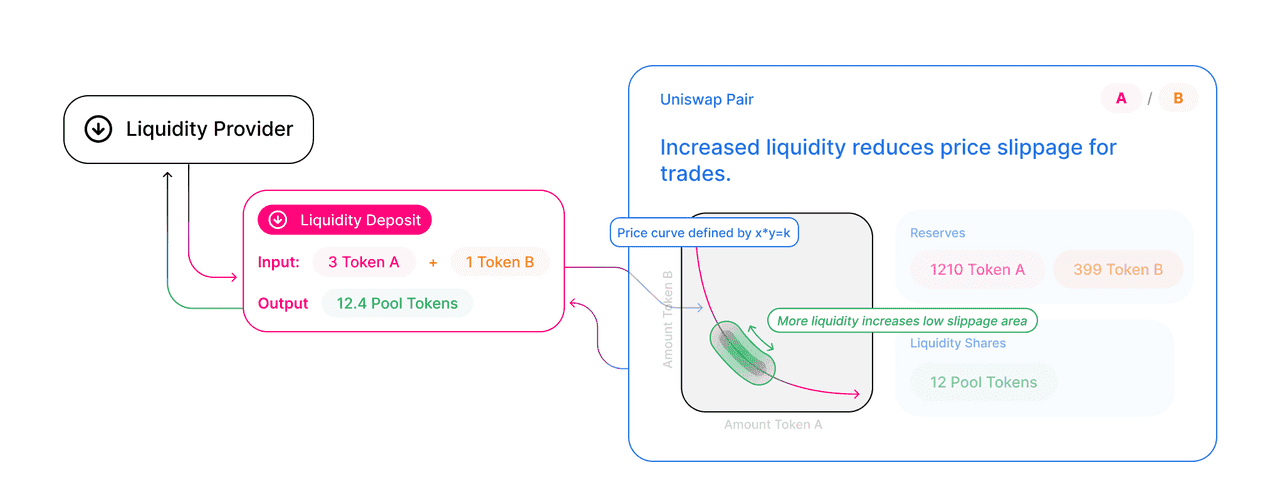 Liquidity Provider Calculation on Uniswap 