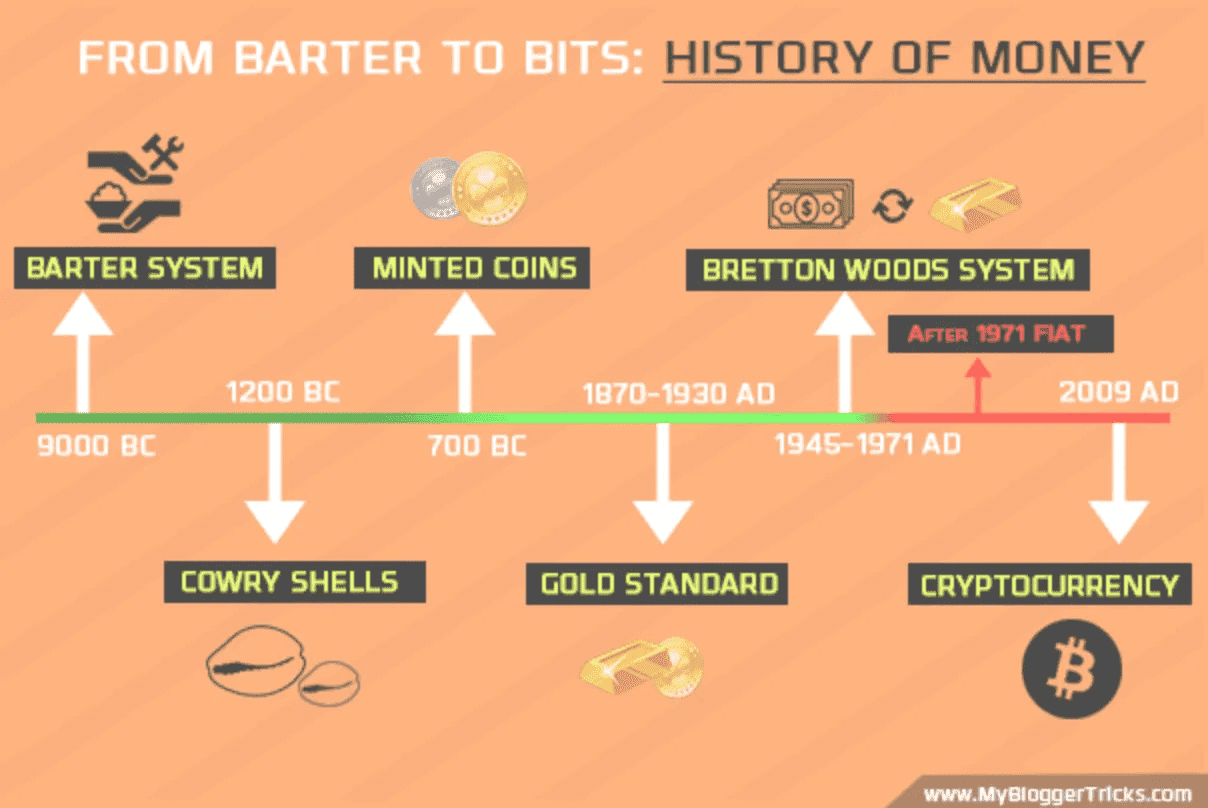 History of Money