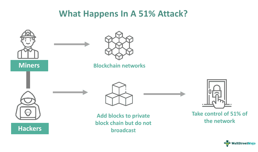 Bitcoin 51% Attack